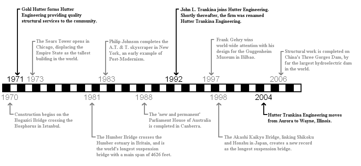 timeline of history. History